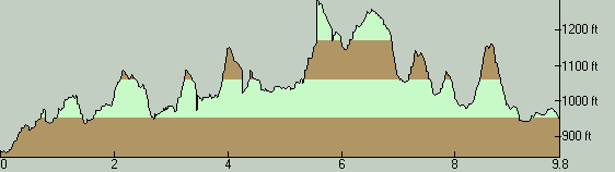 ClackamasRiverTrailElevationProfile-SouthToNorth