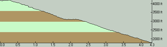CrippleCreekElevationProfile-EastToWest