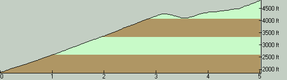 GoldCreekTrailElevationProfile-WestToEast
