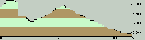 MtLoweTrailElevationProfile-SouthToNorth