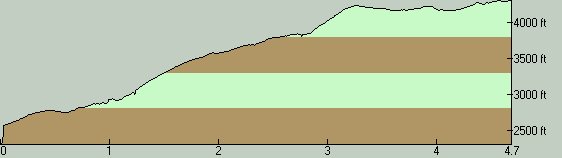 RhoCreekTrailElevationProfile-EastToWest