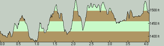 RiversideTrailElevationProfile-NorthToSouth
