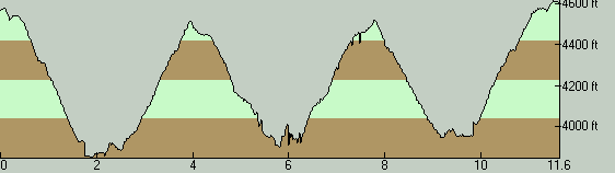 TwinLakesTrailElevationProfile