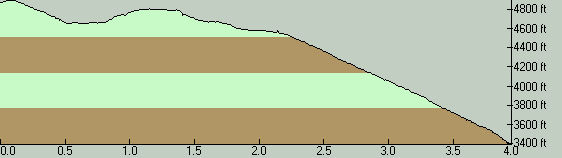 BurntGraniteTrailElevationProfile-SouthToNorth