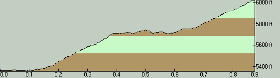DoublePeaksTrailElevationProfile-EastToWest