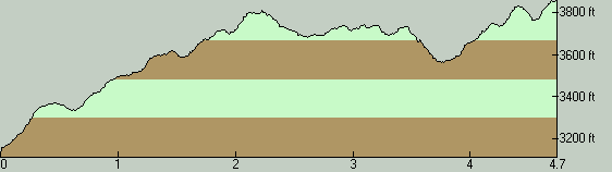 FantonTrailElevationProfile-WestToEast