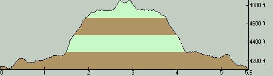 FishLakeTrailElevationProfile