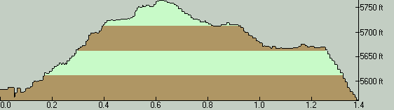 Gibson Lake Trail Elevation Profile - West to East