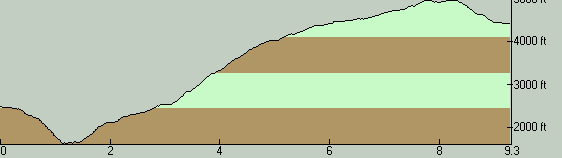 GrousePointTrailElevationProfile-WestToEast