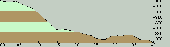 Huxley Lake Trail Elevation Profile - North to South