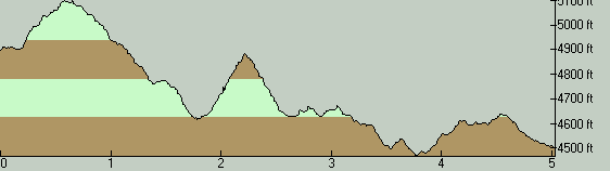 LodgepoleTrailElevationProfile-SouthToNorth