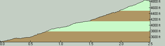 MemalooseLakeSouthForkMountainElevationProfile-EastToWest