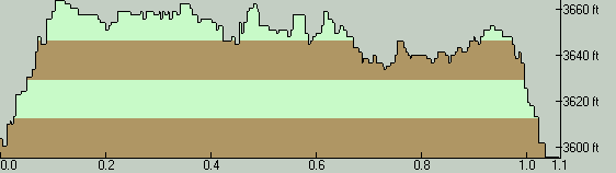 RoundLakeTrailElevationProfile