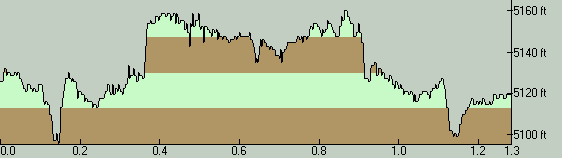 TimberLakeTrailElevationProfile