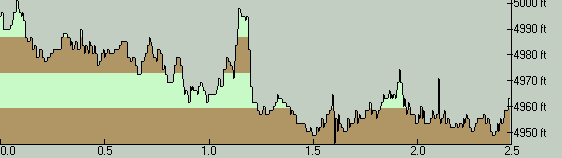 OlallieLakeTrailElevationProfile