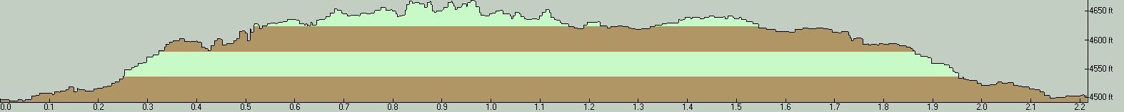 RussLakeTrailElevationProfile