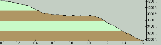 PlazaCreekTrailElevationProfile-NorthToSouth
